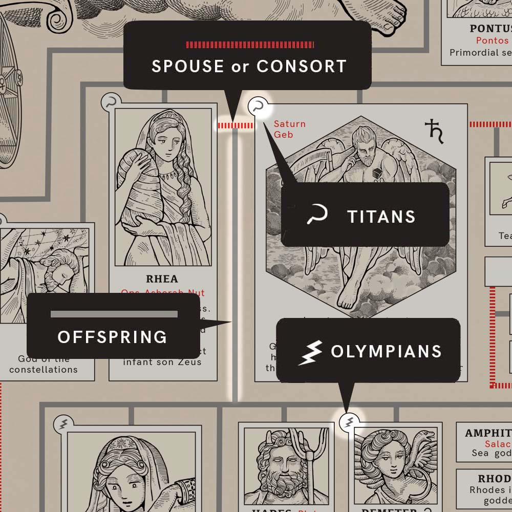 Greek Myth Genealogy Poster