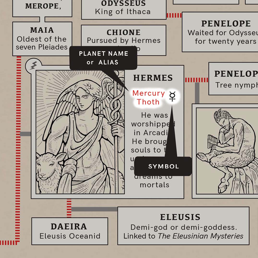 Greek Myth Genealogy Poster