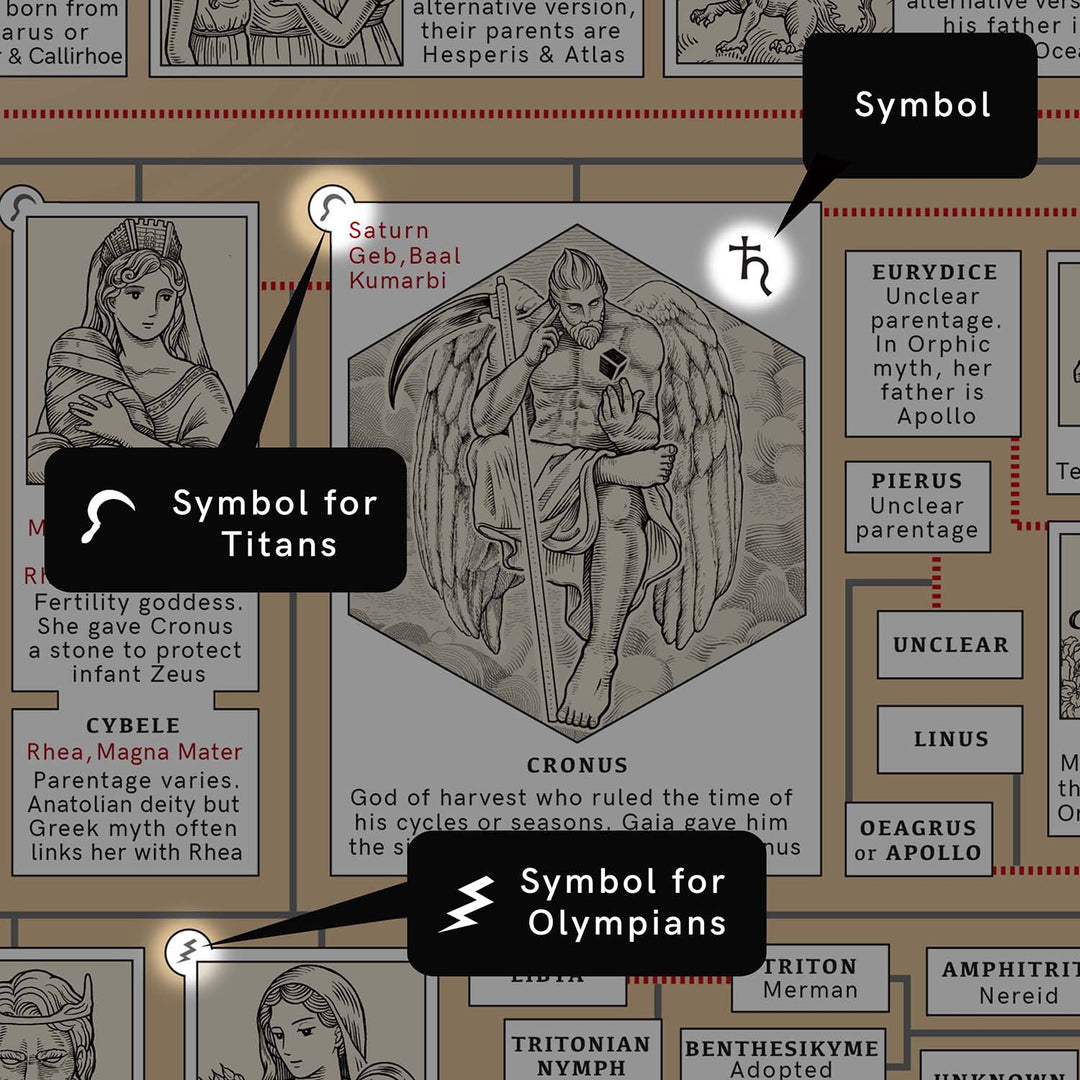 Greek Mythology Genealogy Poster Large