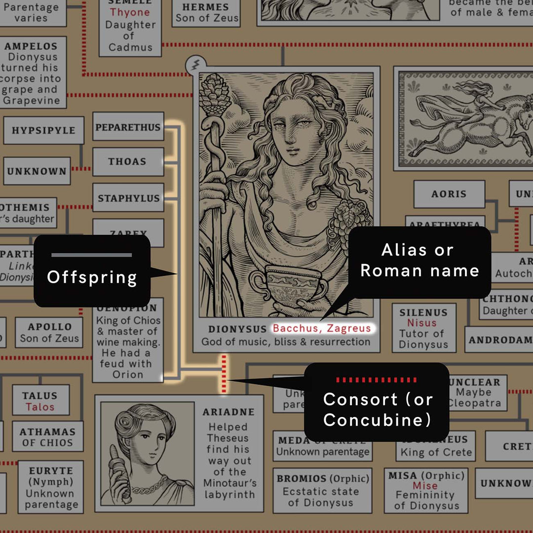 Greek Mythology Genealogy Poster Large