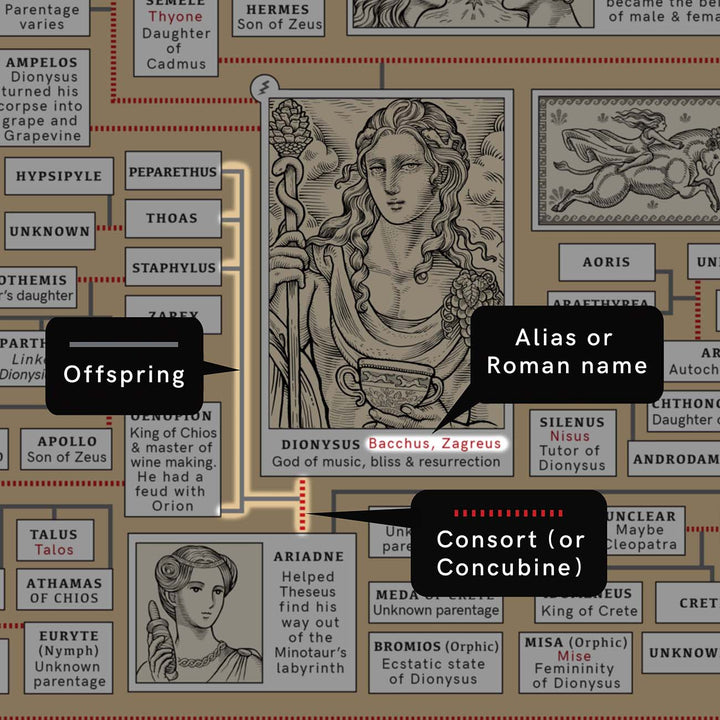 Greek Mythology Genealogy Poster Large