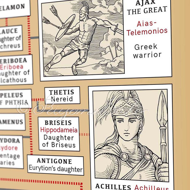 Greek Mythology Genealogy Poster Large